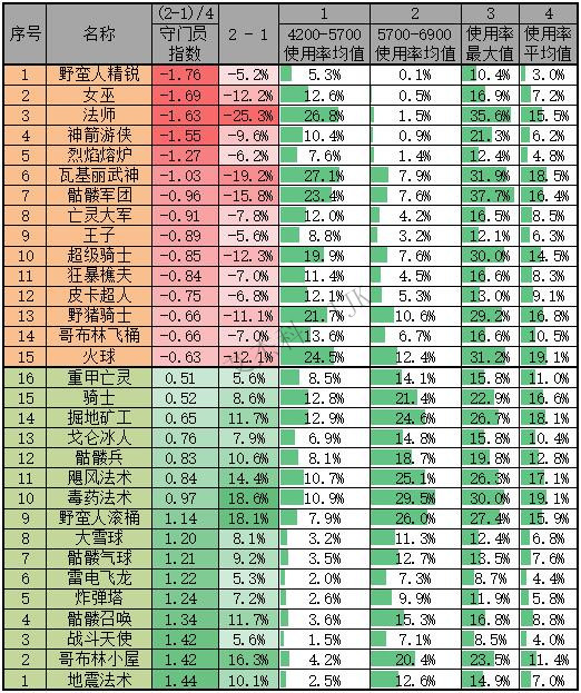 皇室战争账号绑定工具【皇室战争T8848攻略组】&ldquo;守门员/大神指数&rdquo;首发，来看看哪些卡守门员爱用