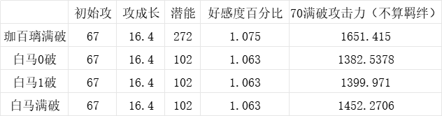 牧羊人之心对比下珈百璃和白马的技能伤害
