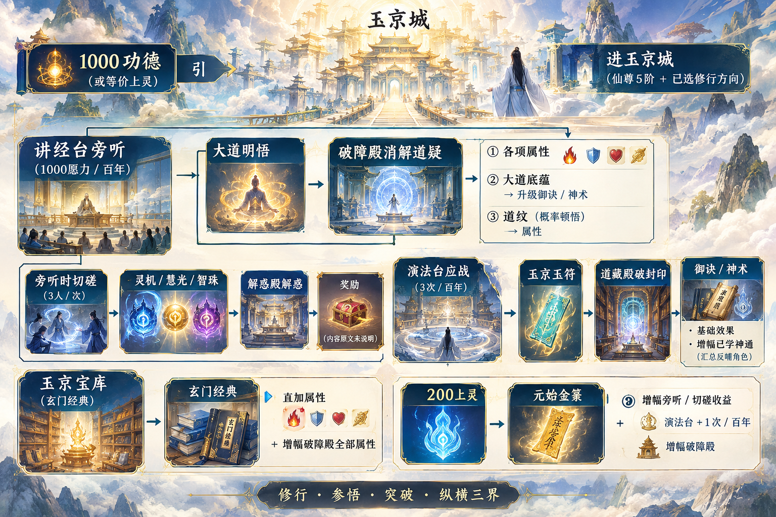 想不想修真【更新解析】天外天-玉京城