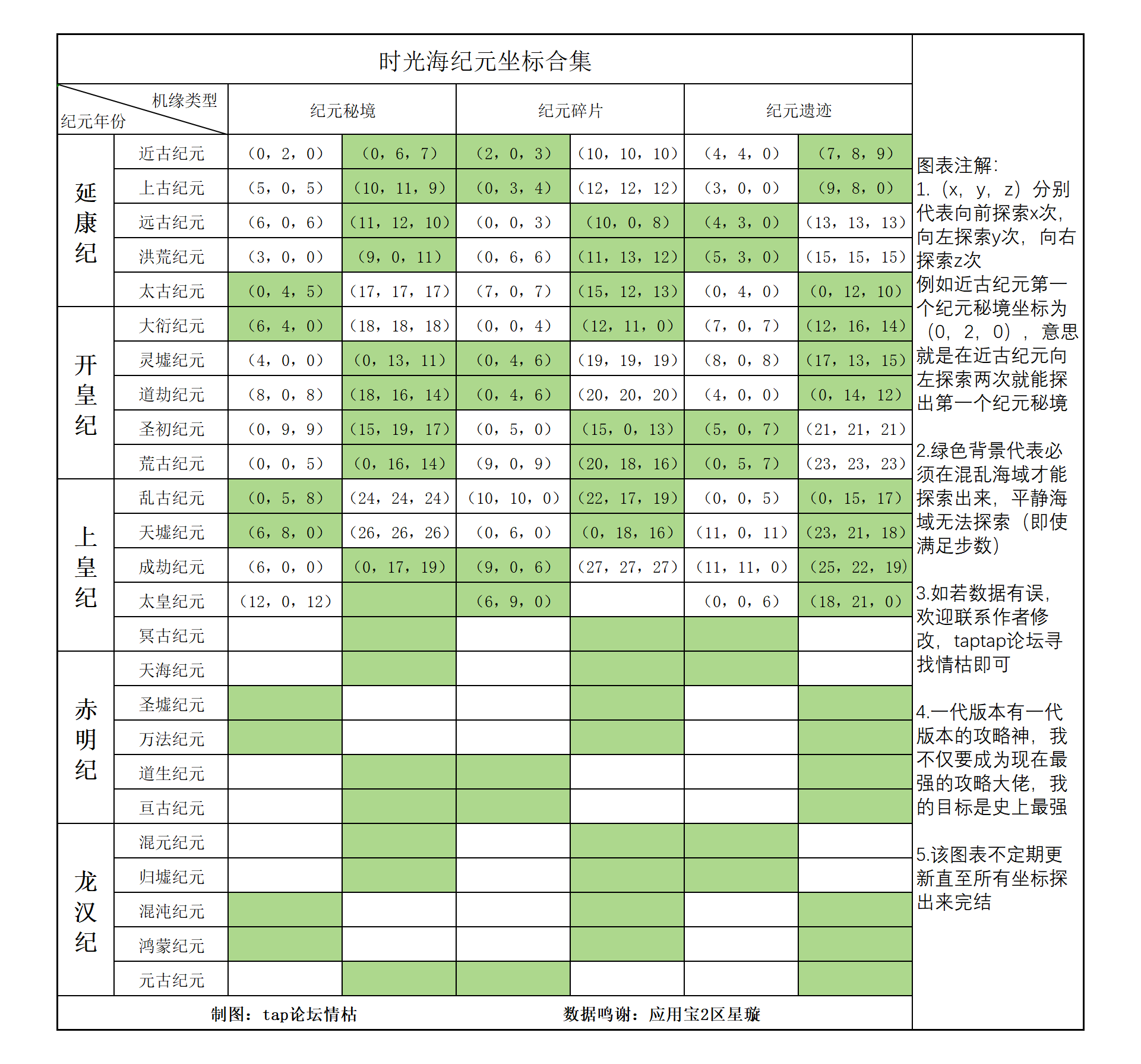 想不想修真多位道友反馈优化一下帖子内容，已把时光海纪元坐标优化为表格