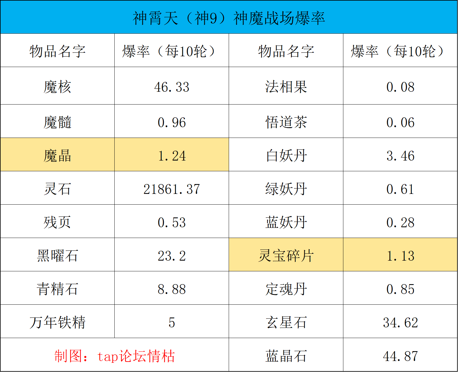 想不想修真神9神魔战场物品掉率参考