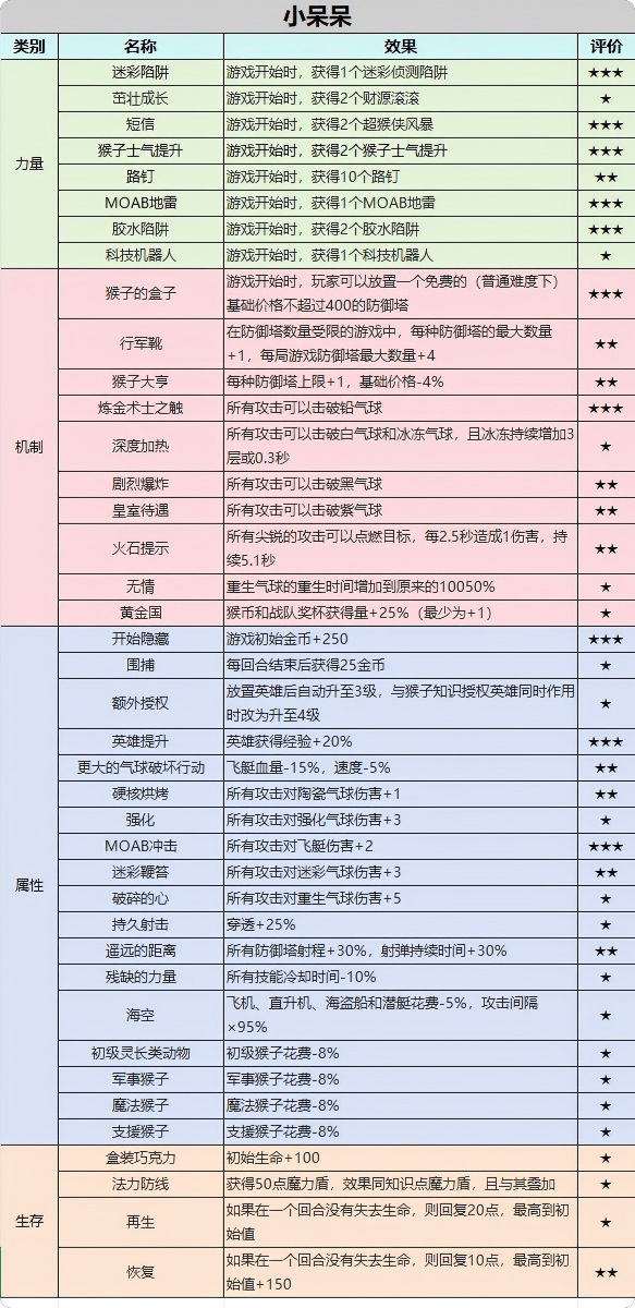 气球塔防6CT二三事