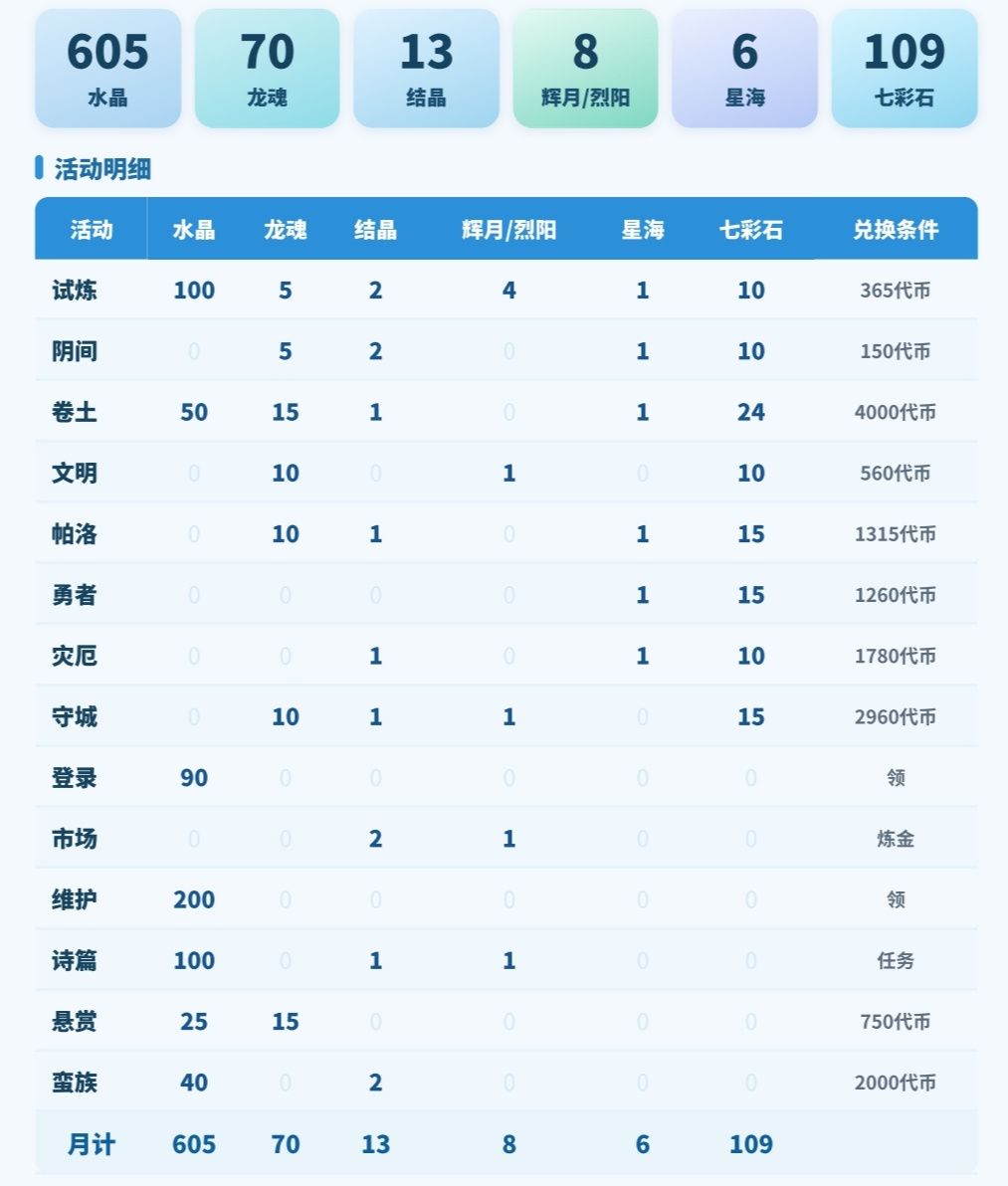 诸神皇冠每月免费资源获取数量图（已更新至努尔坎塔版本）