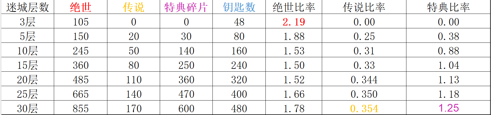 见习猎魔团《关于迷城层数的介绍》