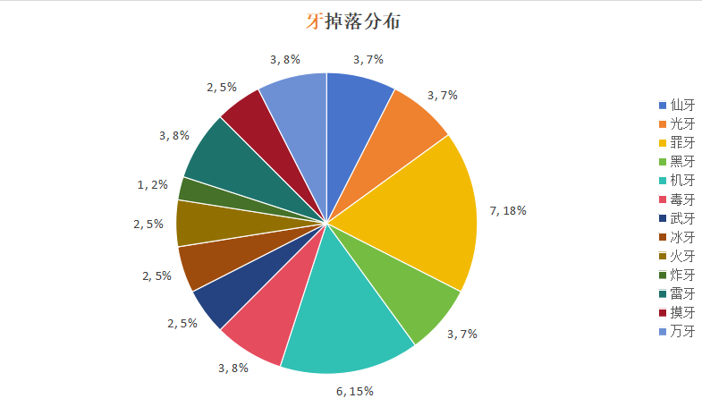 见习猎魔团100局5孔33 黎骨速刷统计