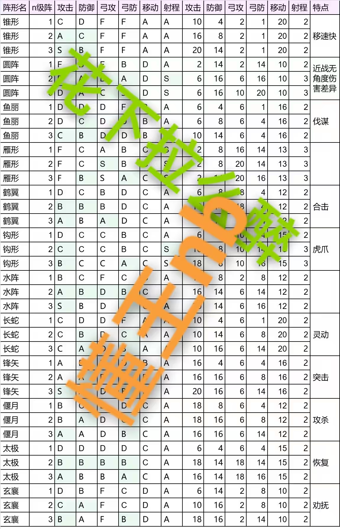 群雄时代一图读懂阵形