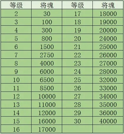群雄时代【龙骧书库】指挥技升级资源需求情况