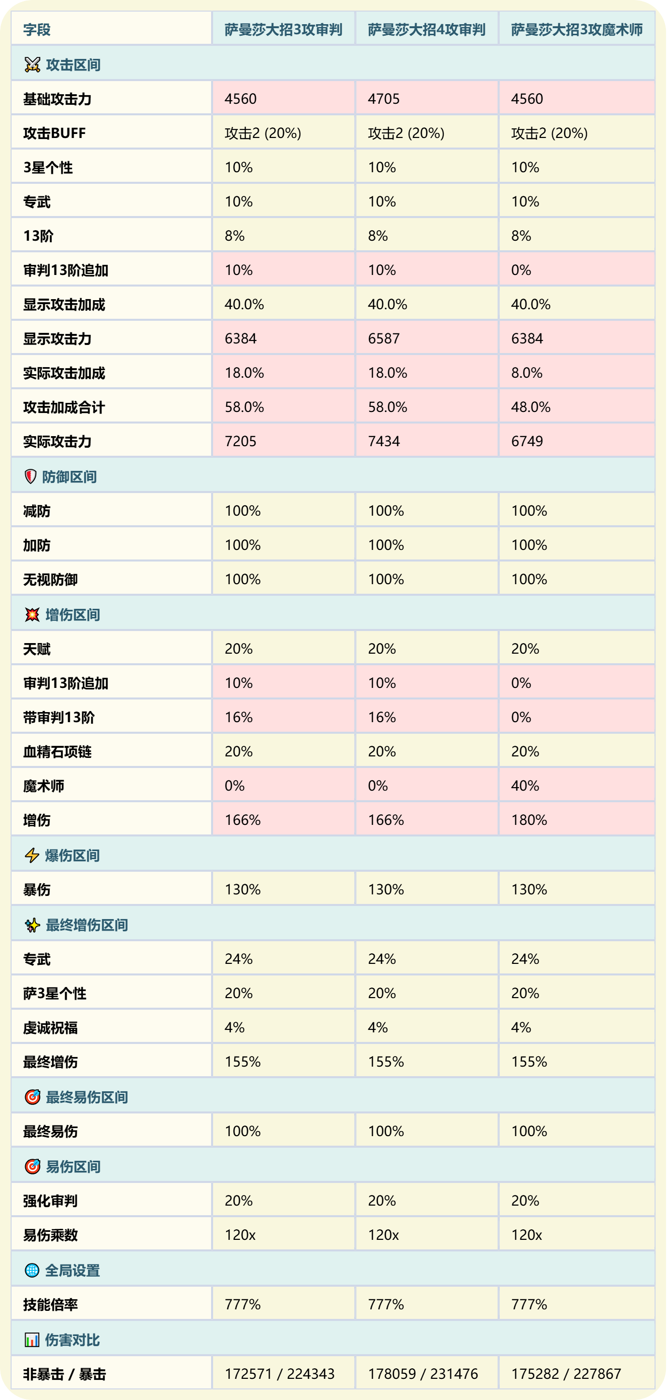 铃兰之剑：为这和平的世界【数据对比】萨曼莎加强后的13阶到底提升了多少？