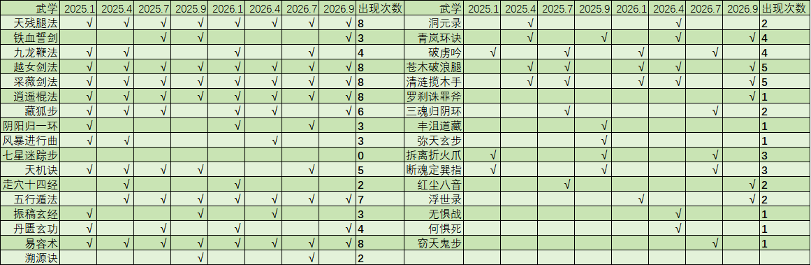 放置江湖25-26年天机令投放情况