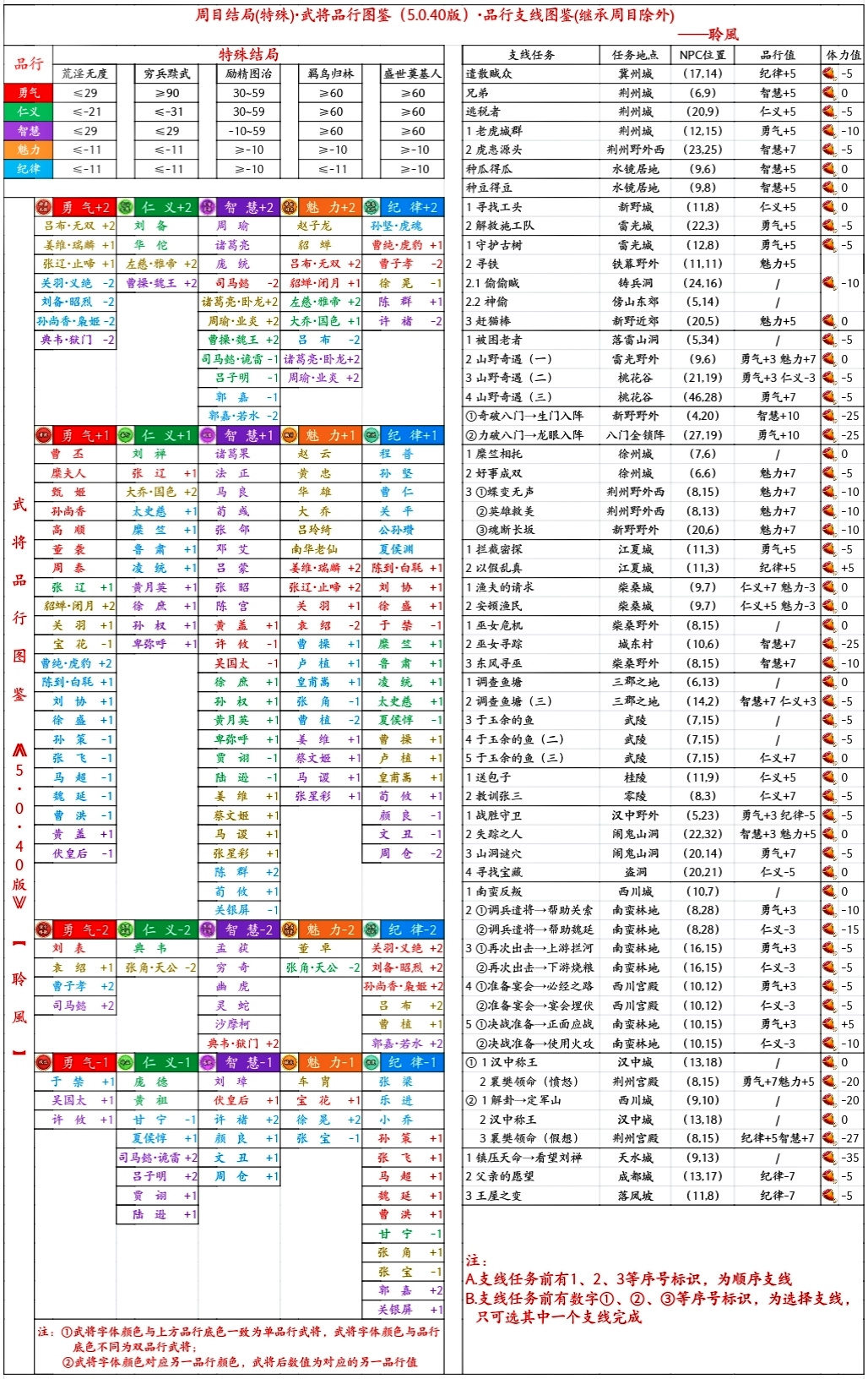 三国演义：吞噬无界周目结局＆品行图鉴