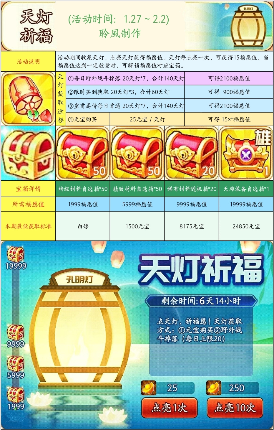 三国演义：吞噬无界略有不同的天灯祈福