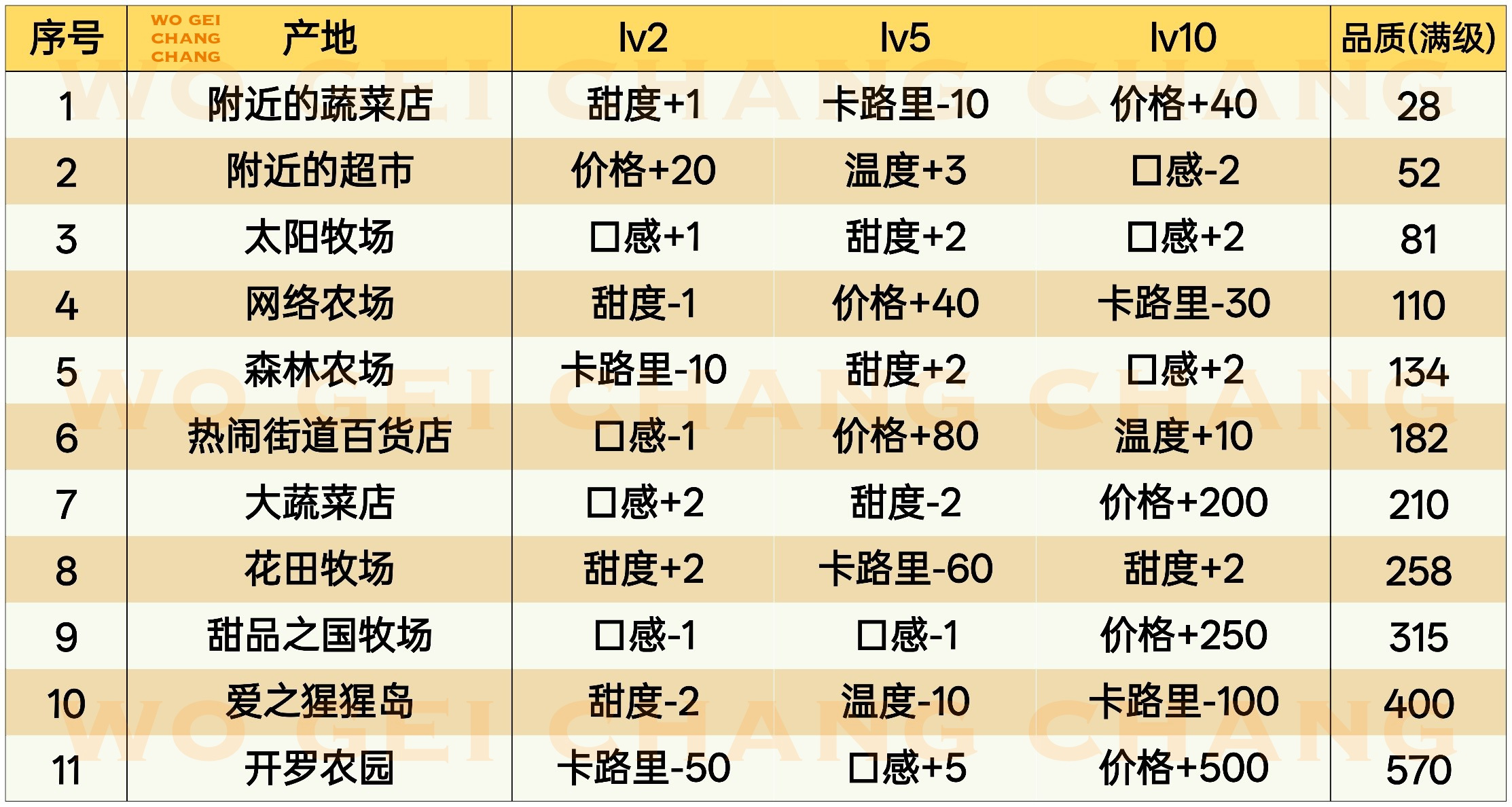 创意蛋糕店新手必看！（上）全时期 关于升级（产地 顾客满足）