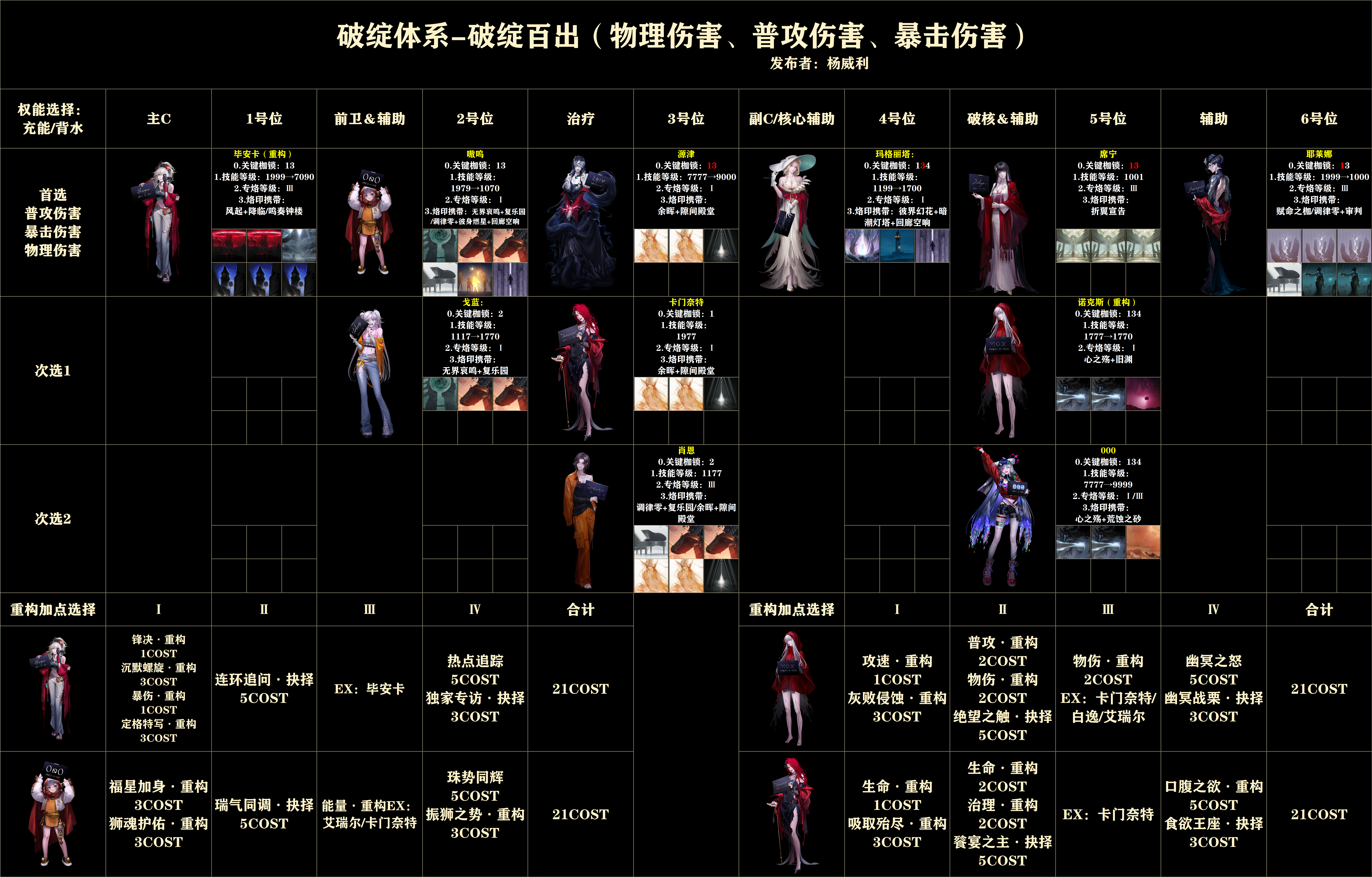 无期迷途各物理体系配队+练度+烙印搭配一图流汇总&mdash;&mdash;2026年10月版本