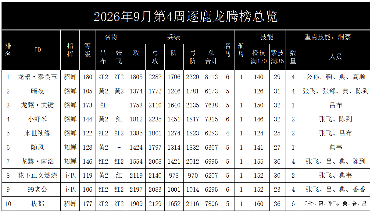 群雄时代2026年9月第4周逐鹿龙腾榜总览
