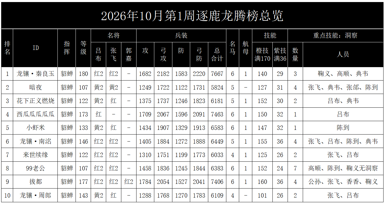 群雄时代2026年10月第1周逐鹿龙腾榜总览