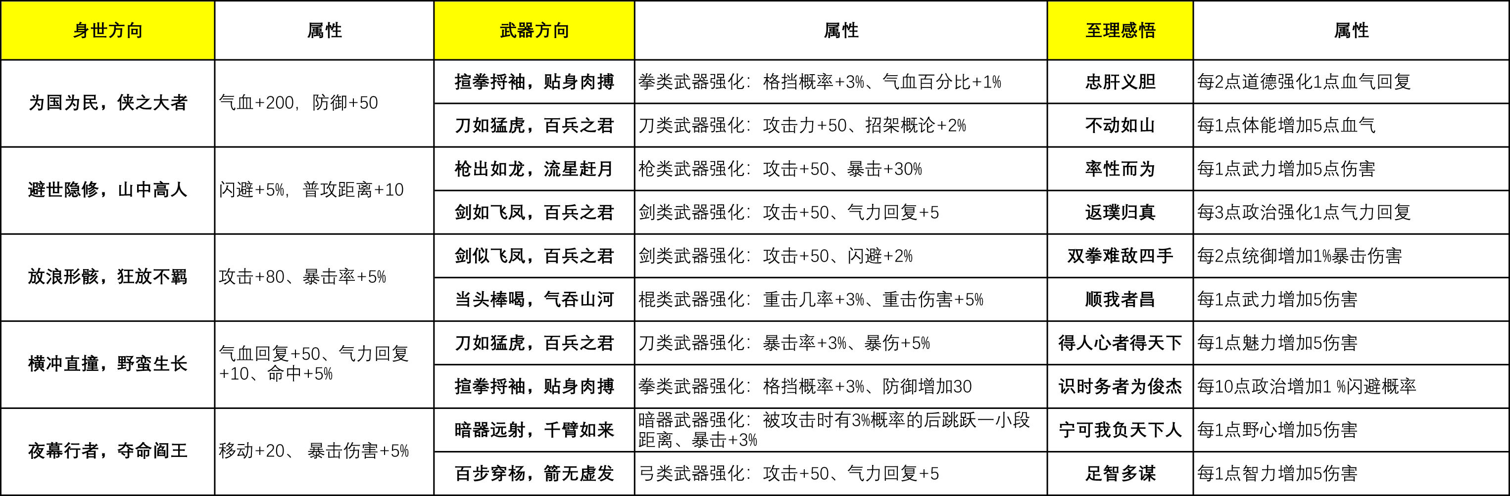 豪杰成长计划豪杰成长计划 身世偏向