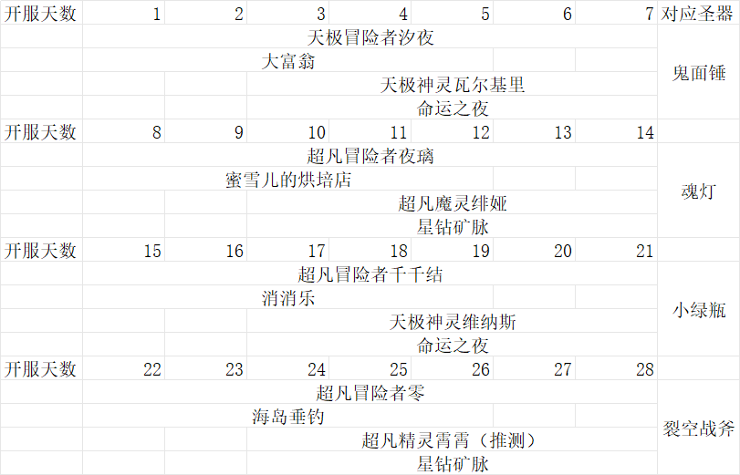 命运圣契2026.09.11版本新区攻略之活动分析篇Rev1
