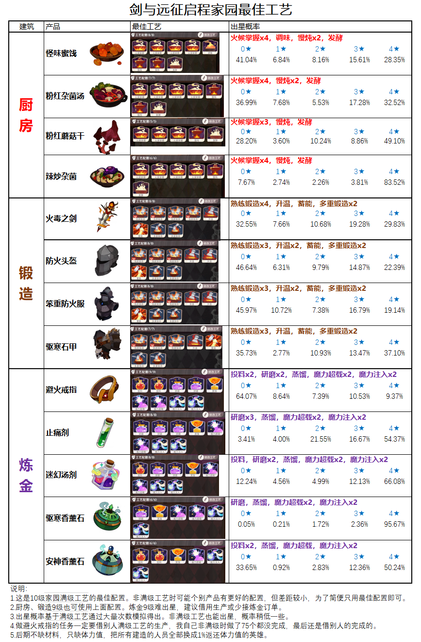 剑与远征：启程剑与远征启程家园最佳工艺一图流