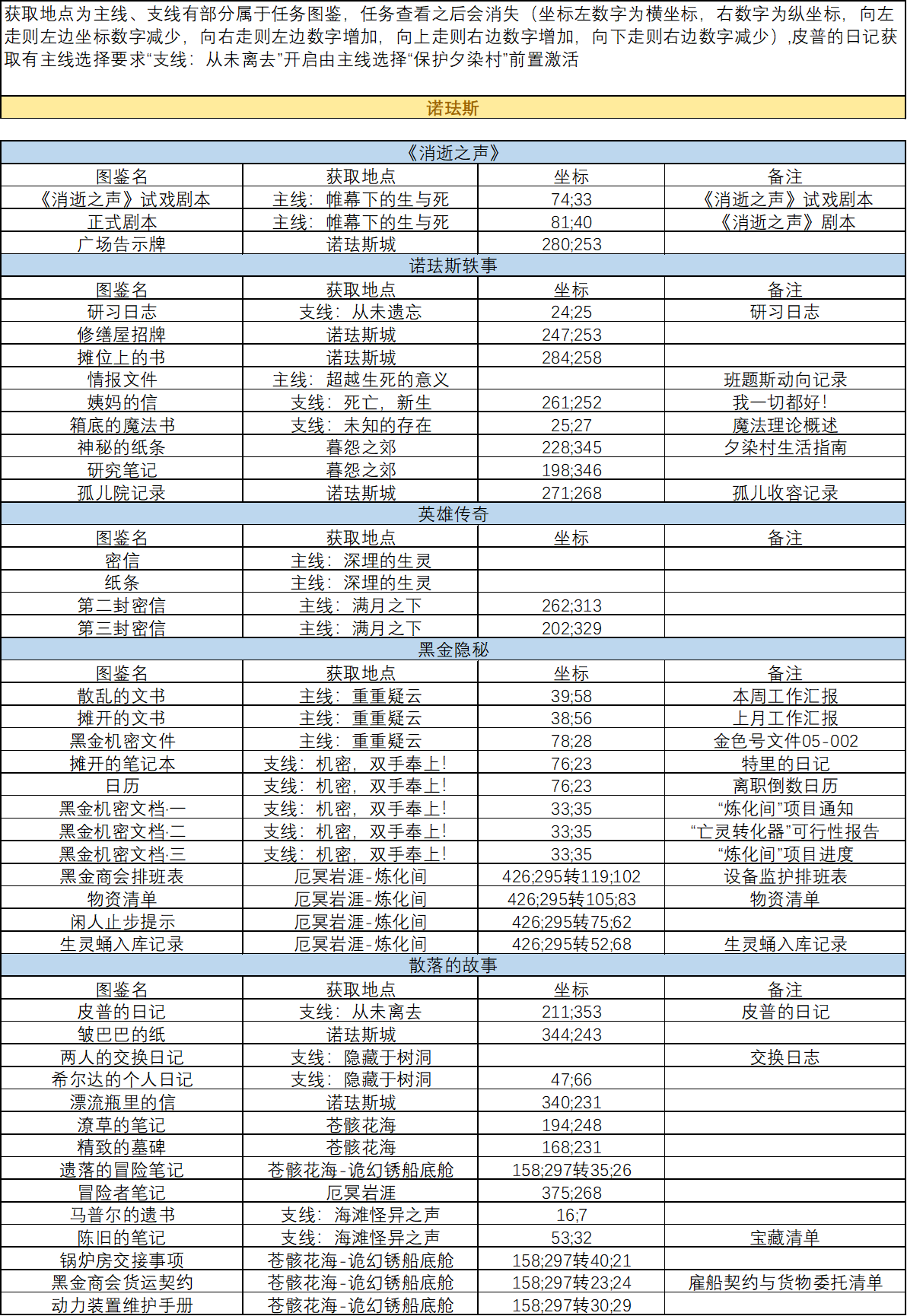 剑与远征：启程彼岸月幕-书文图鉴（全）