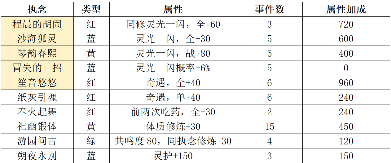 铸仙之境新手2周速成化神攻略