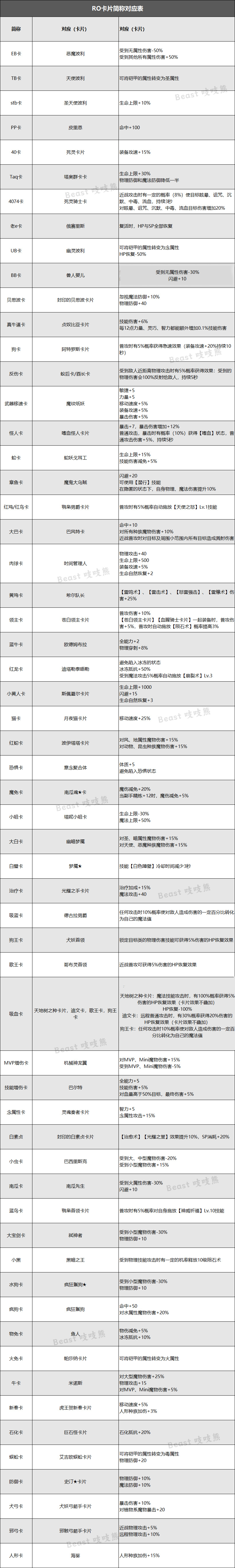 仙境传说RO：守护永恒的爱【萌新攻略】一幅图让你了解卡片简称