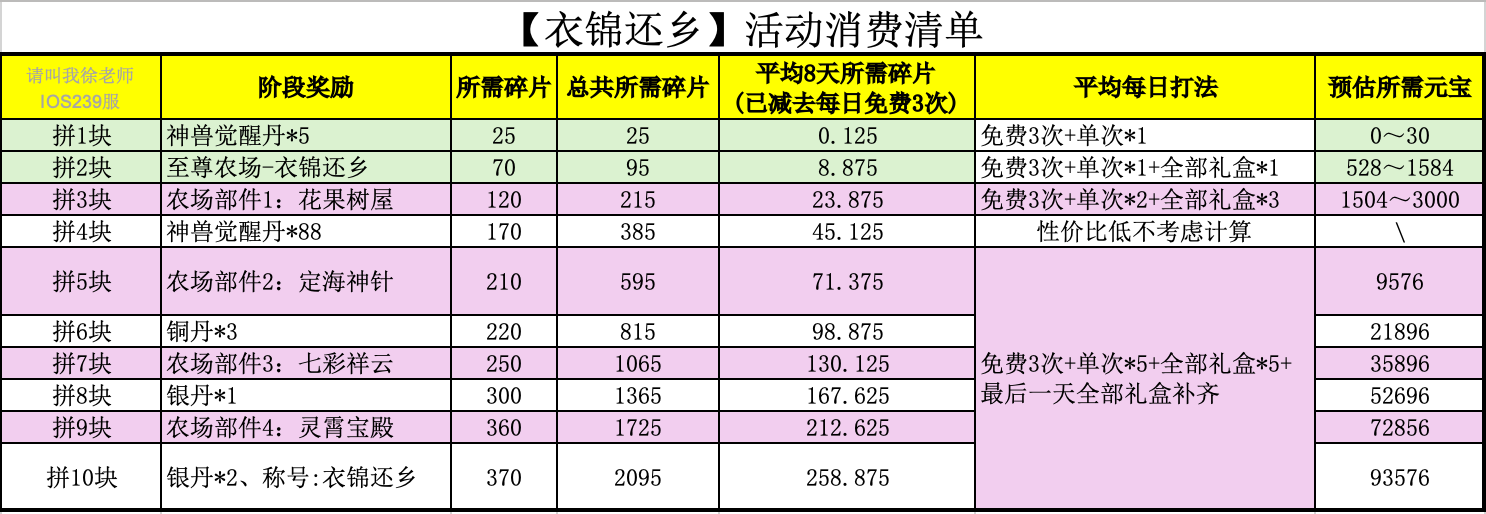 葫芦娃【葫芦娃】葫芦娃攻略：【衣锦还乡】人人可拿的至尊农场主题