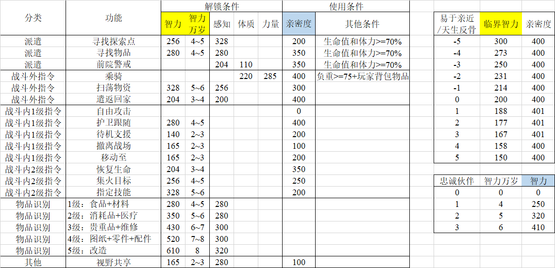 活下去战旗宠物筛选和标准