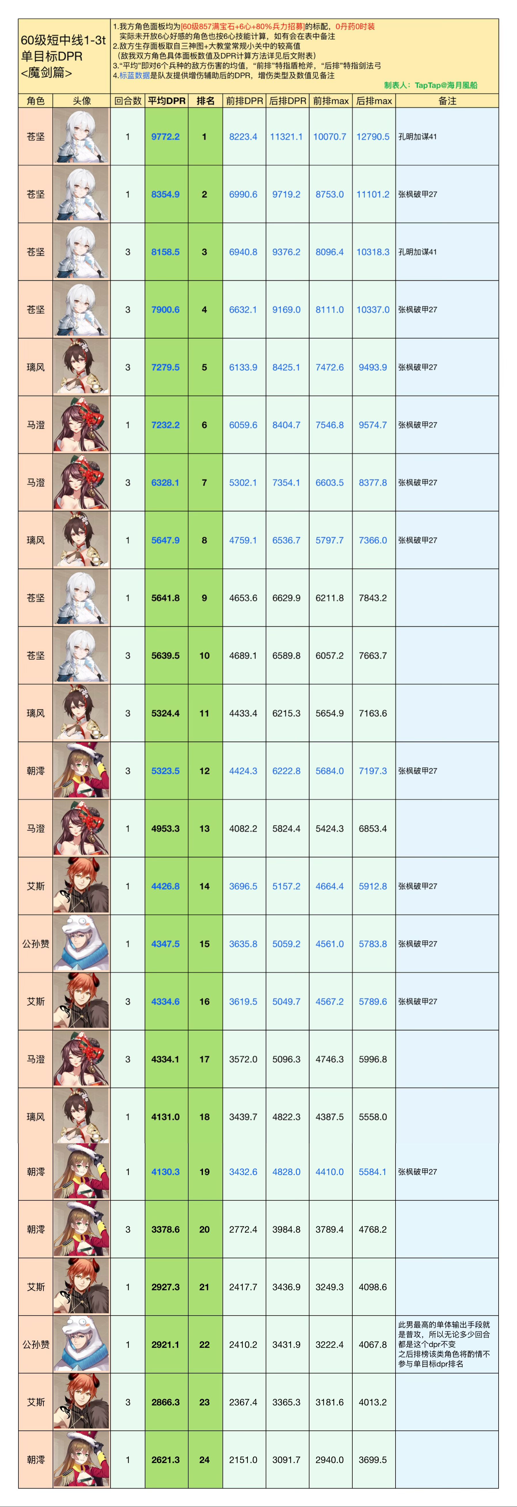 姬魔恋战纪[数据向攻略]姬魔角色DPR计算-魔剑篇