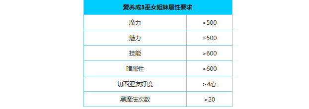 爱养成3爱养成3女生版:切西亚结局攻略 巫女姐妹相遇地点