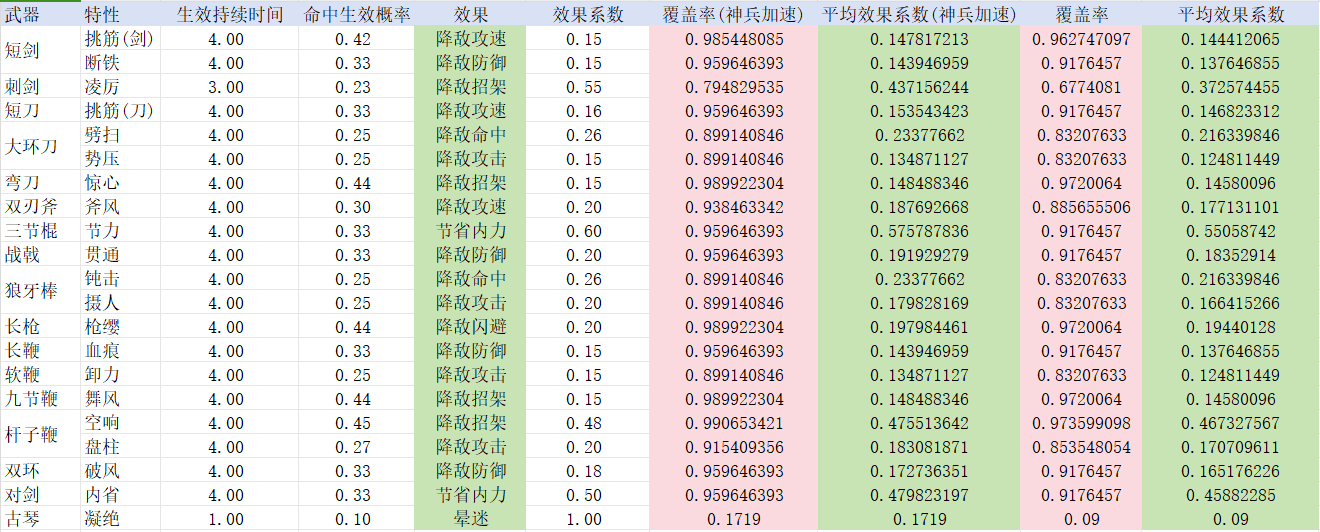 放置江湖神兵特性覆盖率（讨论）