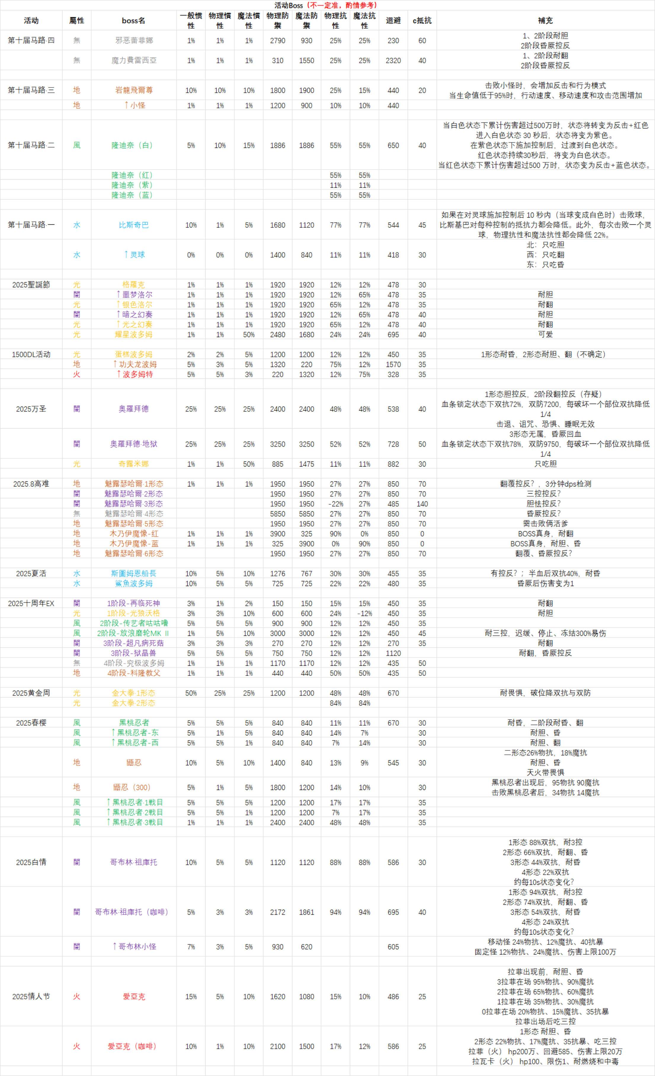 托拉姆物语【20260812-更新至夏活-历战王萨卡班甲鱼】常驻+活动Boss数据