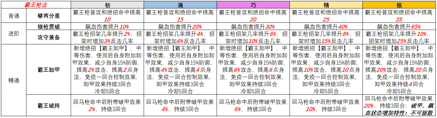 暴走英雄坛游戏软件V1.0霸王枪法领悟口诀