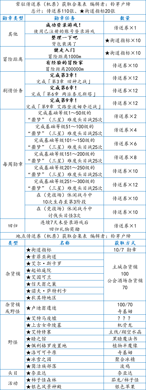 托拉姆物语托拉姆物语│传送券机票合集