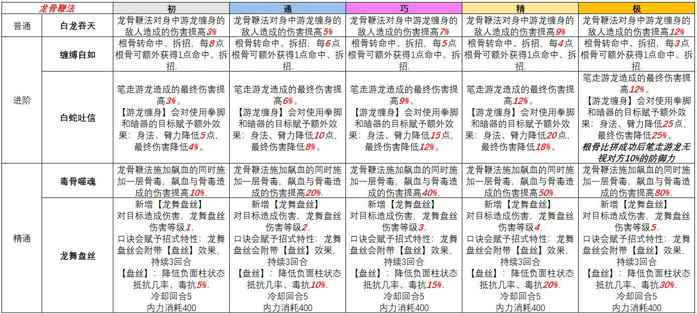 暴走英雄坛游戏软件V1.0龙骨鞭法领悟口诀