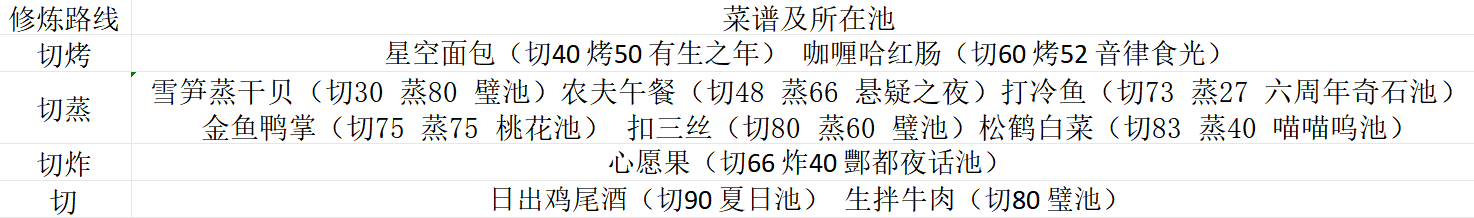 爆炒江湖零氪公式开局44天速通御前厨神和郡满宴会 图文战报+大型攻略导航