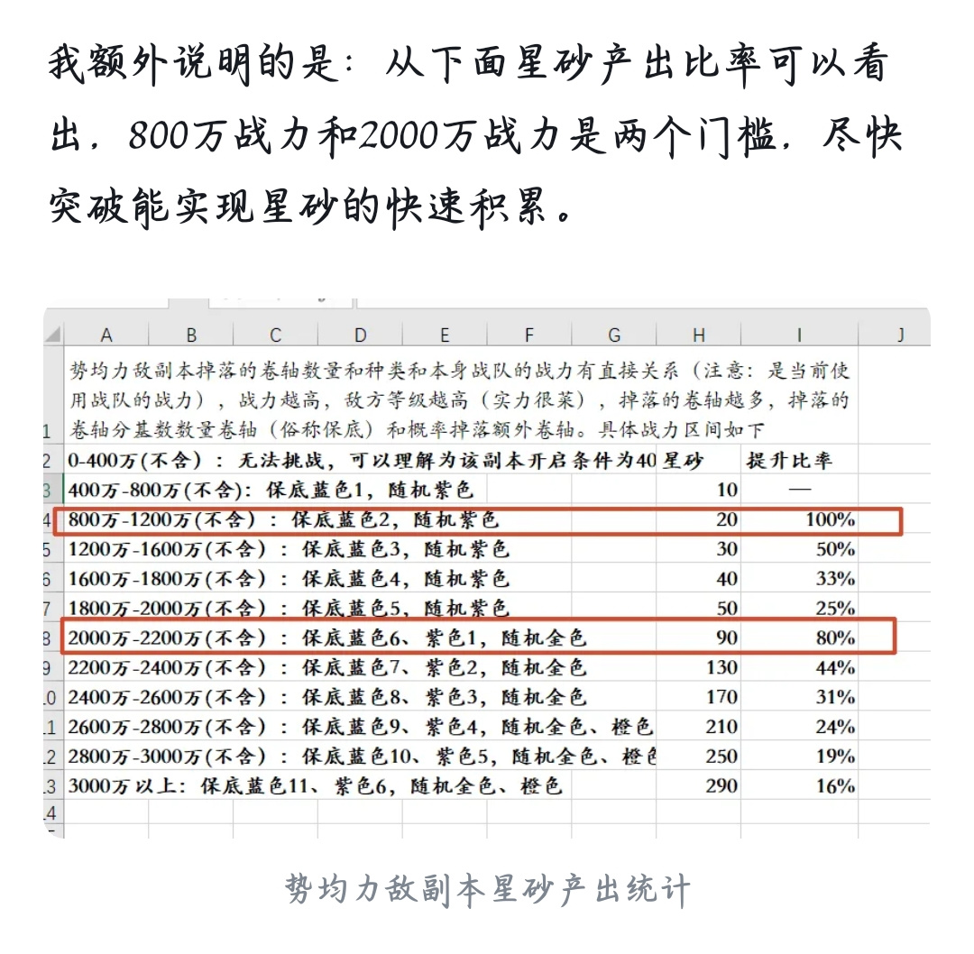 乱世曹操传平民装备2200w战力，势均力敌60级