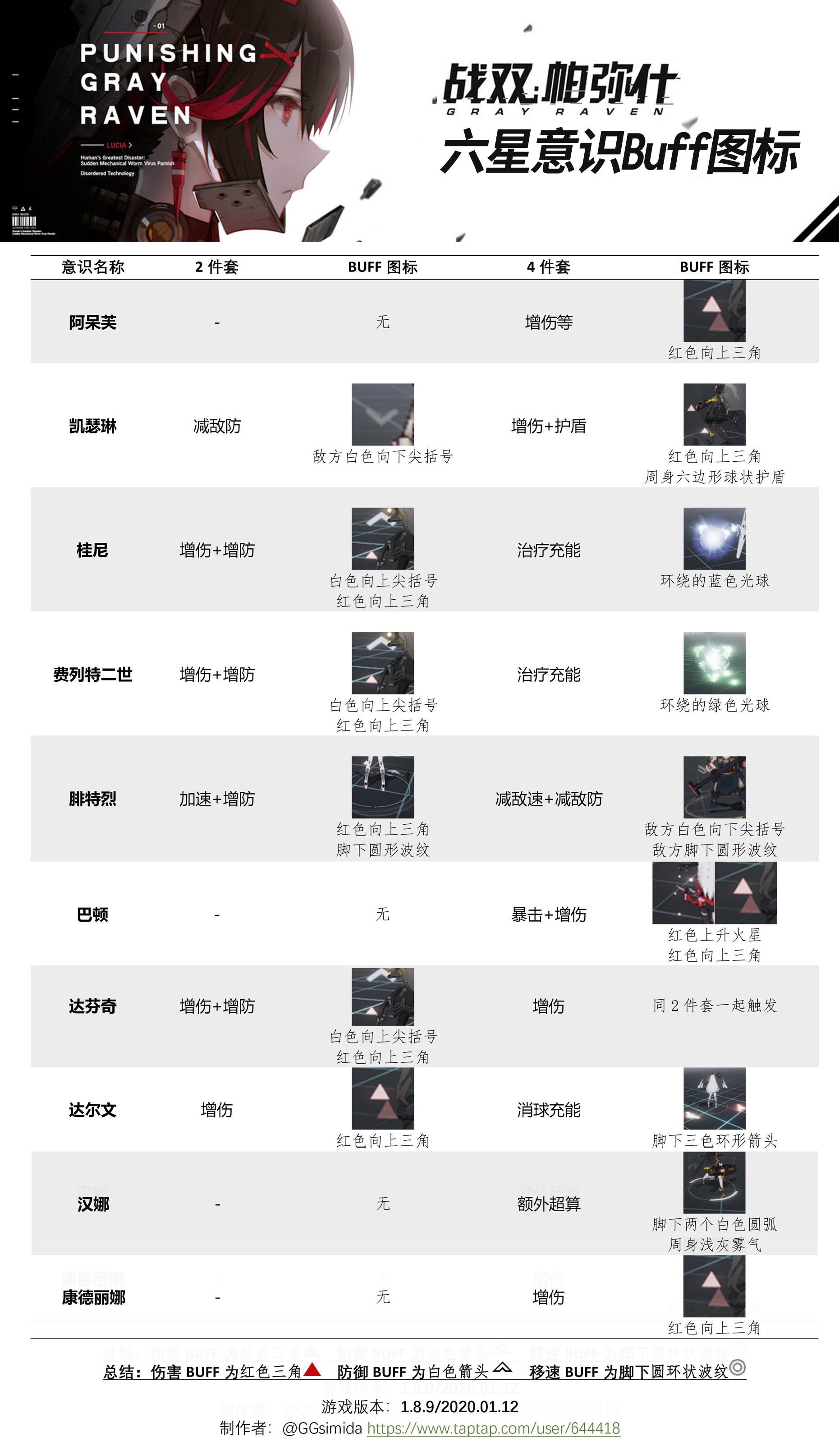 战双帕弥什[攻略] 战双六星意识Buff标记/图标汇总